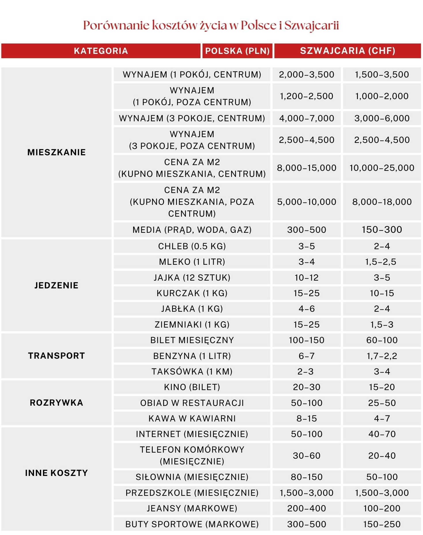 Porównanie kosztów życia w Szwajcarii i w Polsce