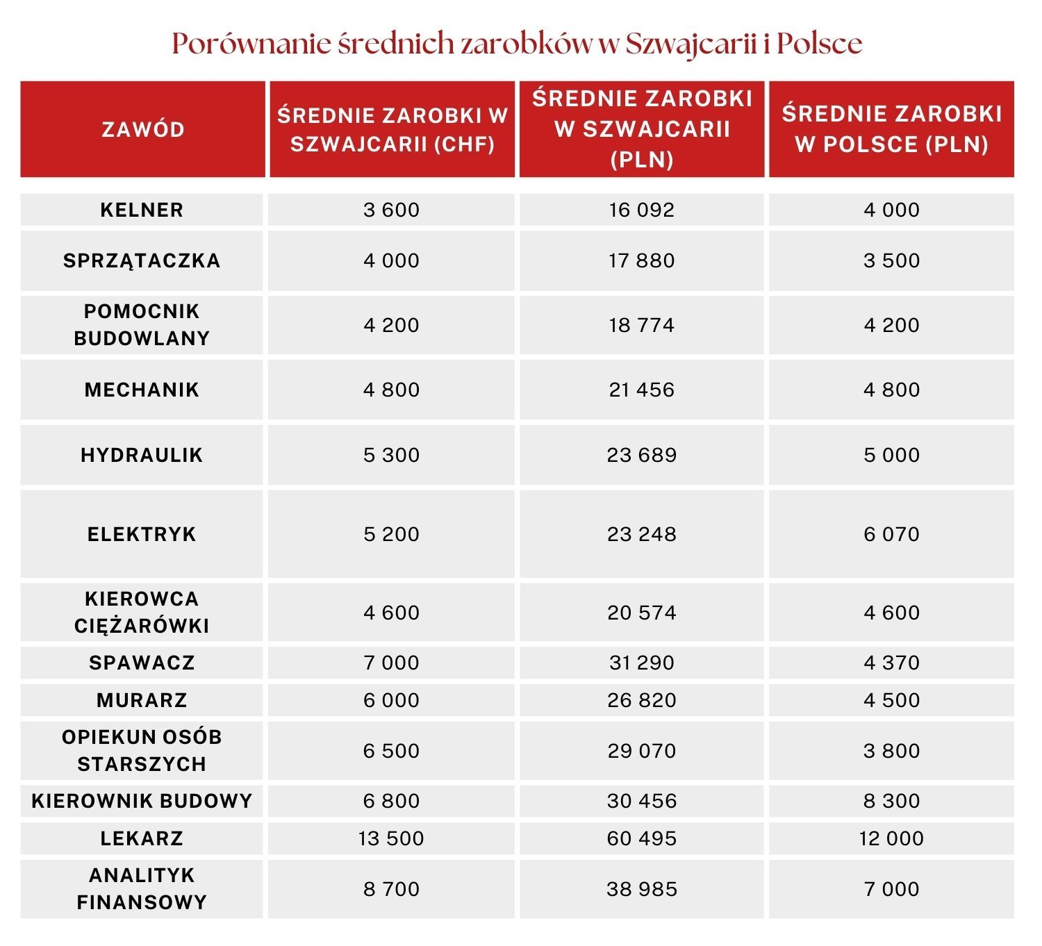 Porównanie średnich zarobków w Szwajcarii i Polsce