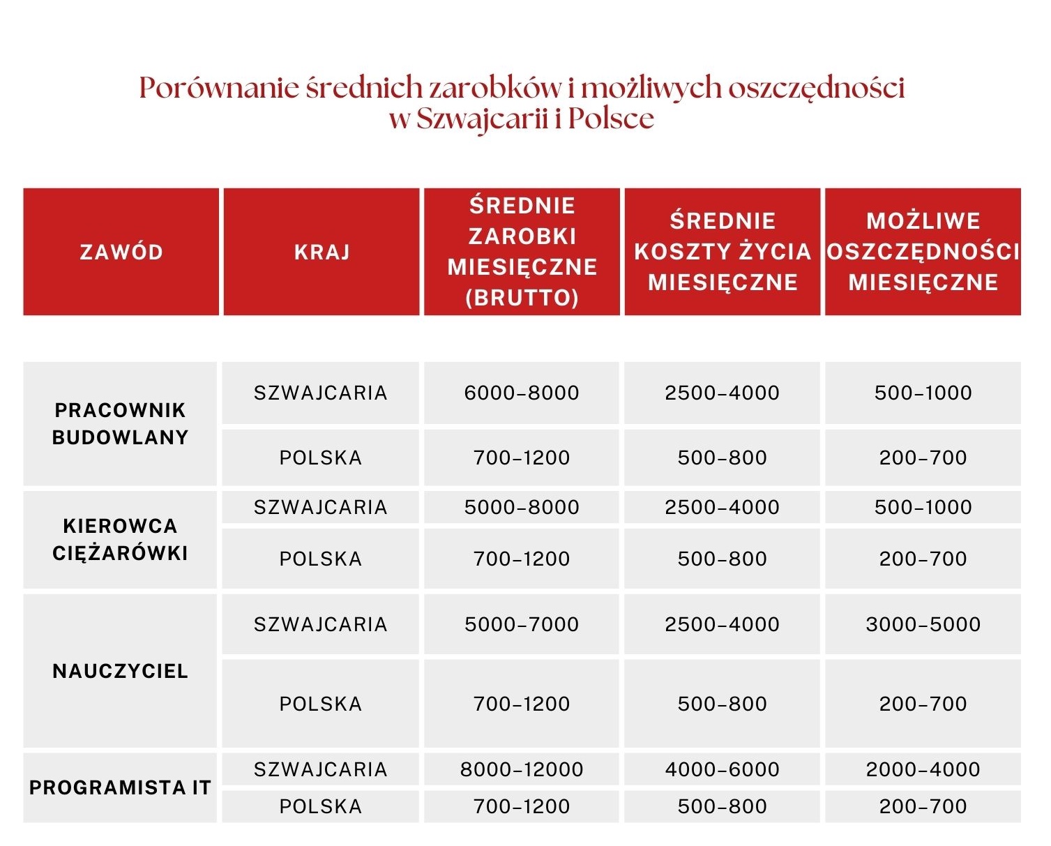 Średnie zarobki i oszczędności w Szwajcarii i w Polsce