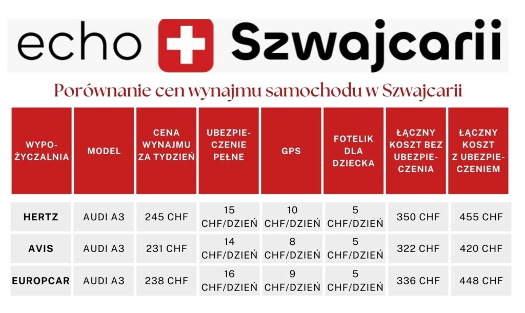 Porównanie cen wynajmu samochodu w Szwajcarii